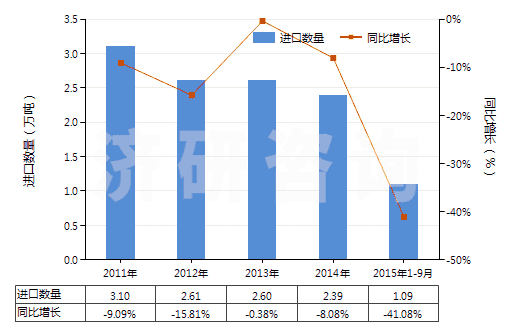 2011-2015年9月中國初級(jí)形狀的偏二氯乙烯聚合物(HS39045000)進(jìn)口量及增速統(tǒng)計(jì) 2011-2015年9月中國初級(jí)形狀的偏二氯乙烯聚合物(HS39045000)進(jìn)口量及增速統(tǒng)計(jì)
